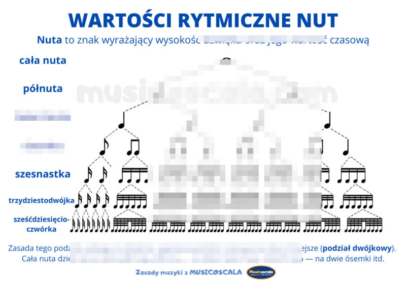 Pomoce dydaktyczne: Wartości rytmiczne nut | karty edukacyjne dla szkół muzycznych